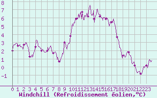 Courbe du refroidissement olien pour Cherbourg (50)