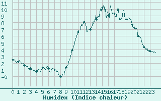 Courbe de l'humidex pour Quimper (29)