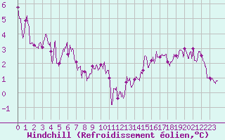 Courbe du refroidissement olien pour Croix Millet (07)
