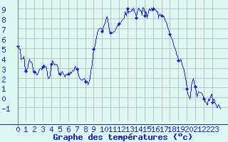 Courbe de tempratures pour Grenoble/St-Etienne-St-Geoirs (38)