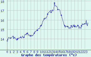 Courbe de tempratures pour Marignane (13)