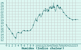 Courbe de l'humidex pour Muret (31)