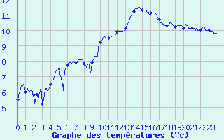 Courbe de tempratures pour Hyres (83)