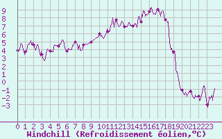 Courbe du refroidissement olien pour Troyes (10)