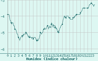 Courbe de l'humidex pour Lons-le-Saunier (39)