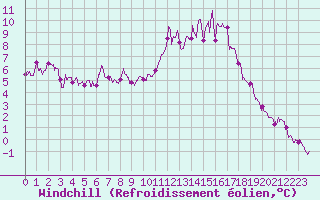 Courbe du refroidissement olien pour Vannes-Meucon (56)