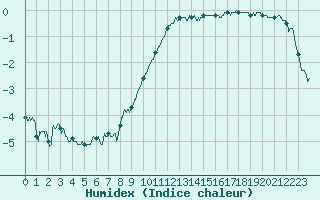 Courbe de l'humidex pour Epinal (88)