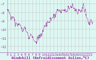 Courbe du refroidissement olien pour Avord (18)