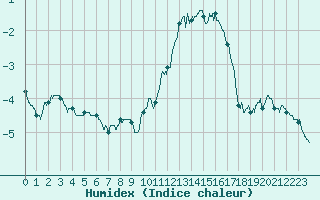 Courbe de l'humidex pour Ballon de Servance (70)