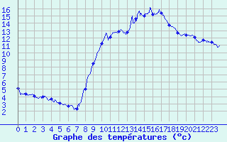 Courbe de tempratures pour Fleurance (32)