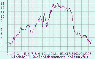 Courbe du refroidissement olien pour Solenzara - Base arienne (2B)