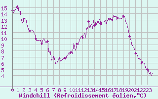 Courbe du refroidissement olien pour Saint-Dizier (52)