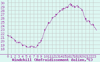 Courbe du refroidissement olien pour Villacoublay (78)