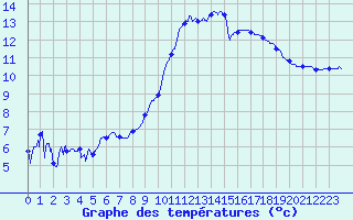Courbe de tempratures pour Rochefort Saint-Agnant (17)