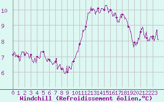 Courbe du refroidissement olien pour Blois (41)