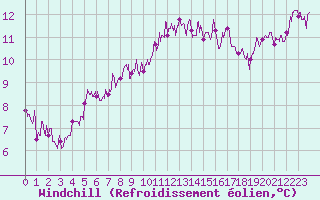 Courbe du refroidissement olien pour Guret Saint-Laurent (23)