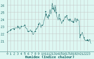 Courbe de l'humidex pour Ile de Groix (56)