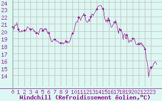 Courbe du refroidissement olien pour Ile Rousse (2B)