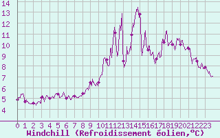 Courbe du refroidissement olien pour Bessey (21)