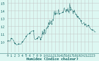 Courbe de l'humidex pour Trappes (78)