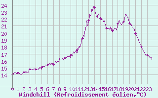 Courbe du refroidissement olien pour Lannion (22)