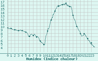 Courbe de l'humidex pour Bagnres-de-Luchon (31)