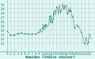 Courbe de l'humidex pour Chteauroux (36)