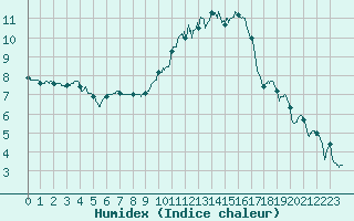 Courbe de l'humidex pour Toulouse-Francazal (31)