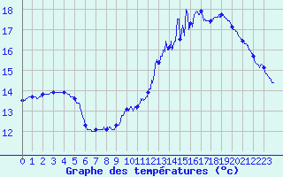 Courbe de tempratures pour Ticheville - La Sibotire (61)