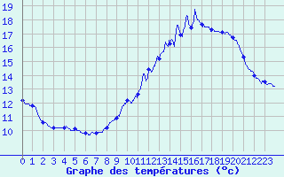 Courbe de tempratures pour Ondes (31)