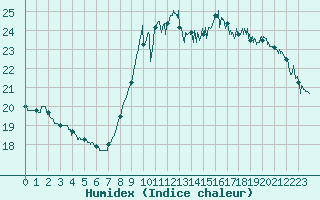 Courbe de l'humidex pour Nice (06)