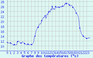 Courbe de tempratures pour Porcelette (57)