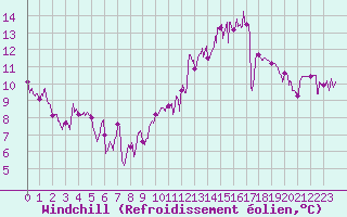 Courbe du refroidissement olien pour Luxeuil (70)