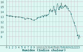 Courbe de l'humidex pour Caen (14)