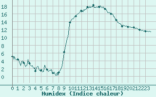 Courbe de l'humidex pour Avignon (84)