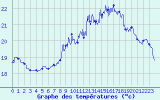 Courbe de tempratures pour Dunkerque (59)