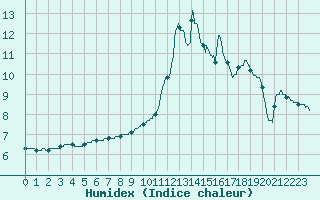 Courbe de l'humidex pour Albi (81)