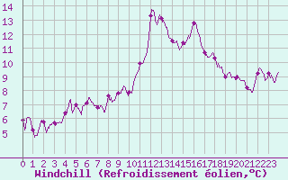 Courbe du refroidissement olien pour Porquerolles (83)