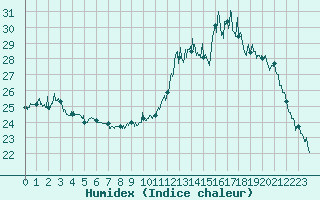 Courbe de l'humidex pour Brive-Souillac (19)