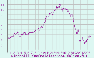 Courbe du refroidissement olien pour Pointe de Chassiron (17)