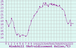 Courbe du refroidissement olien pour Cazaux (33)