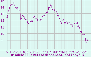 Courbe du refroidissement olien pour Colmar (68)