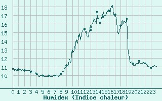 Courbe de l'humidex pour Captieux-Retjons (40)