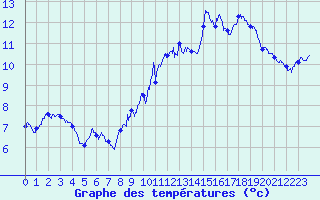 Courbe de tempratures pour Solignac-sur-Loire (43)