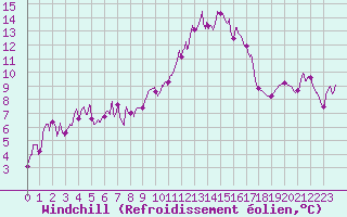 Courbe du refroidissement olien pour Nevers (58)