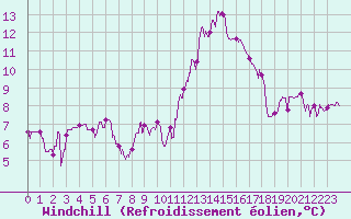 Courbe du refroidissement olien pour Carcassonne (11)