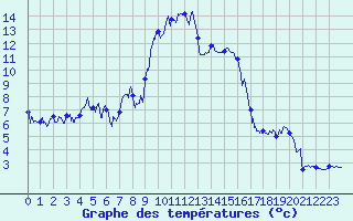 Courbe de tempratures pour Peille (06)