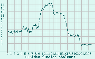 Courbe de l'humidex pour Peille (06)