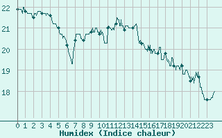 Courbe de l'humidex pour Pointe de Socoa (64)