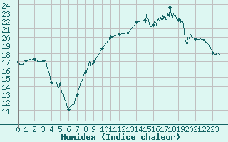 Courbe de l'humidex pour Caen (14)